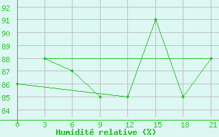 Courbe de l'humidit relative pour Petrun