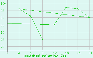 Courbe de l'humidit relative pour Aleksandrov-Gaj