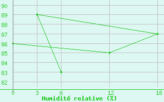 Courbe de l'humidit relative pour Kamo