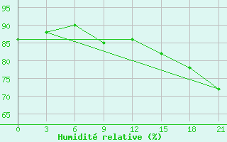Courbe de l'humidit relative pour Staraja Russa