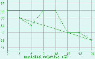 Courbe de l'humidit relative pour Kostroma