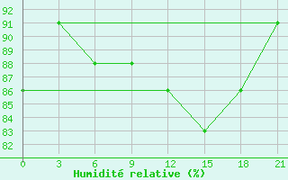 Courbe de l'humidit relative pour Vaida Guba Bay