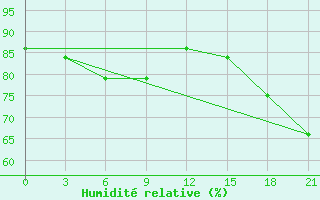 Courbe de l'humidit relative pour Abramovskij Majak