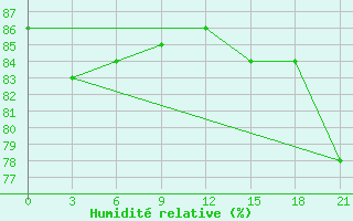 Courbe de l'humidit relative pour Pitlyar