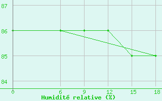 Courbe de l'humidit relative pour Kautokeino