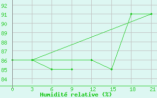 Courbe de l'humidit relative pour Bolshelug