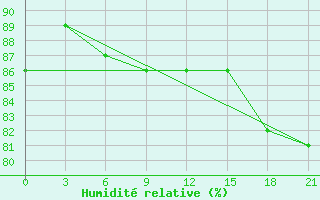 Courbe de l'humidit relative pour Niznij Novgorod