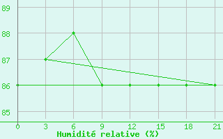 Courbe de l'humidit relative pour Kanin Nos