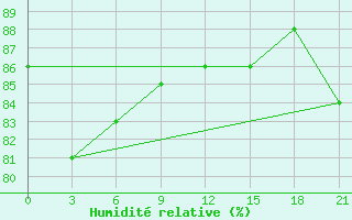 Courbe de l'humidit relative pour Askino