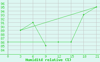 Courbe de l'humidit relative pour Sarapul