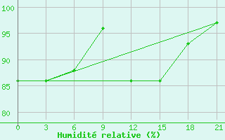 Courbe de l'humidit relative pour Vinnytsia