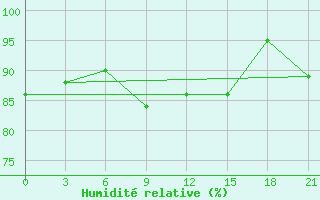 Courbe de l'humidit relative pour Gorki