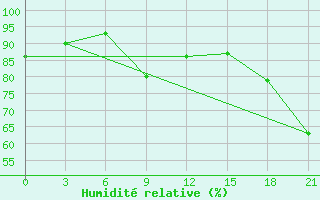 Courbe de l'humidit relative pour El'Ton