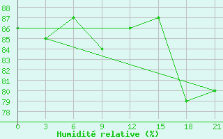 Courbe de l'humidit relative pour Zeleznodorozny