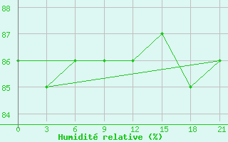 Courbe de l'humidit relative pour Moseyevo