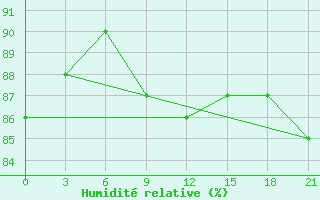 Courbe de l'humidit relative pour Suhinici