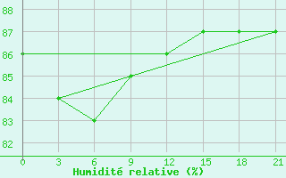 Courbe de l'humidit relative pour Bologoe