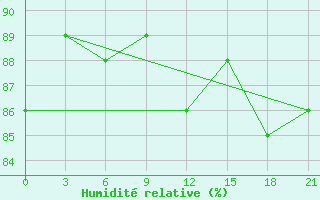 Courbe de l'humidit relative pour Maksatikha