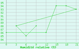 Courbe de l'humidit relative pour Surigao