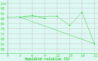 Courbe de l'humidit relative pour Vladimir