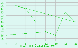 Courbe de l'humidit relative pour Onega