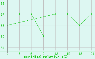Courbe de l'humidit relative pour Ostrov Golomjannyj