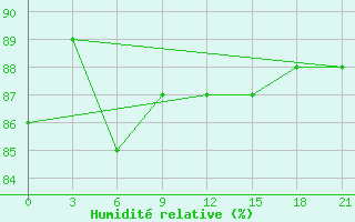 Courbe de l'humidit relative pour Nar'Jan-Mar