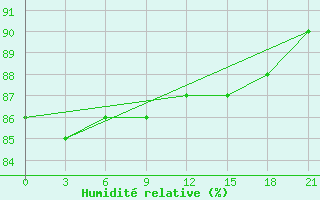 Courbe de l'humidit relative pour Arzew