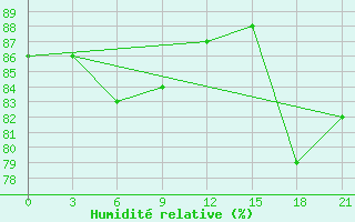 Courbe de l'humidit relative pour Sojna