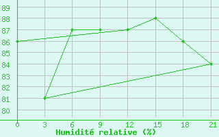 Courbe de l'humidit relative pour Bugrino