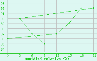 Courbe de l'humidit relative pour Poretskoe