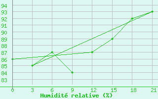 Courbe de l'humidit relative pour Bugrino