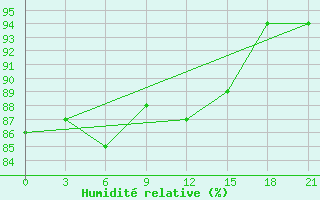 Courbe de l'humidit relative pour Senkursk