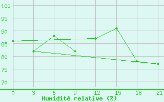 Courbe de l'humidit relative pour Arzew