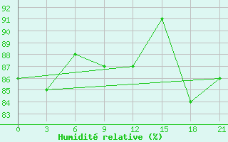 Courbe de l'humidit relative pour Krasnoscel'E