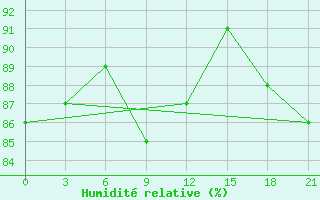 Courbe de l'humidit relative pour Koslan