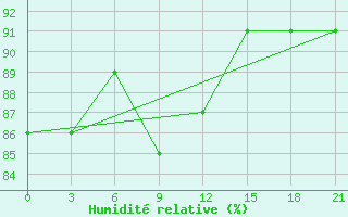 Courbe de l'humidit relative pour Malojaroslavec