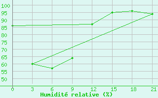 Courbe de l'humidit relative pour Waingapu / Mau Hau