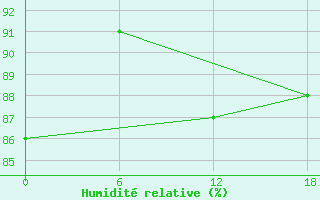 Courbe de l'humidit relative pour Teriberka