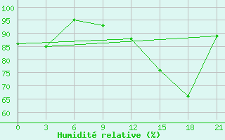 Courbe de l'humidit relative pour Krahnjkar