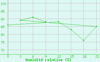 Courbe de l'humidit relative pour Vladimir