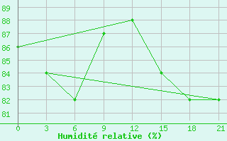 Courbe de l'humidit relative pour Nizhnyj Tagil