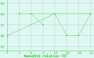 Courbe de l'humidit relative pour Bugrino