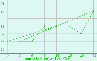 Courbe de l'humidit relative pour Vokhma