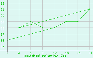 Courbe de l'humidit relative pour Verhnjaja Tojma