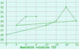 Courbe de l'humidit relative pour Malojaroslavec