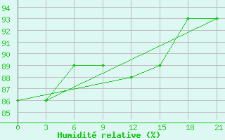 Courbe de l'humidit relative pour Sorocinsk