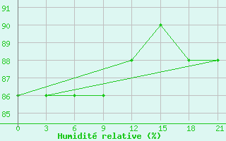 Courbe de l'humidit relative pour Shkodra