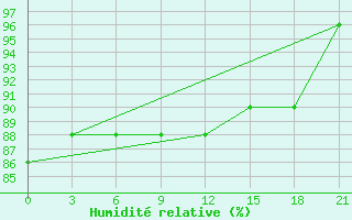 Courbe de l'humidit relative pour Suhinici