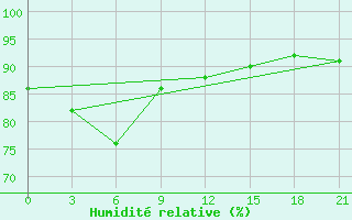 Courbe de l'humidit relative pour Kurcum